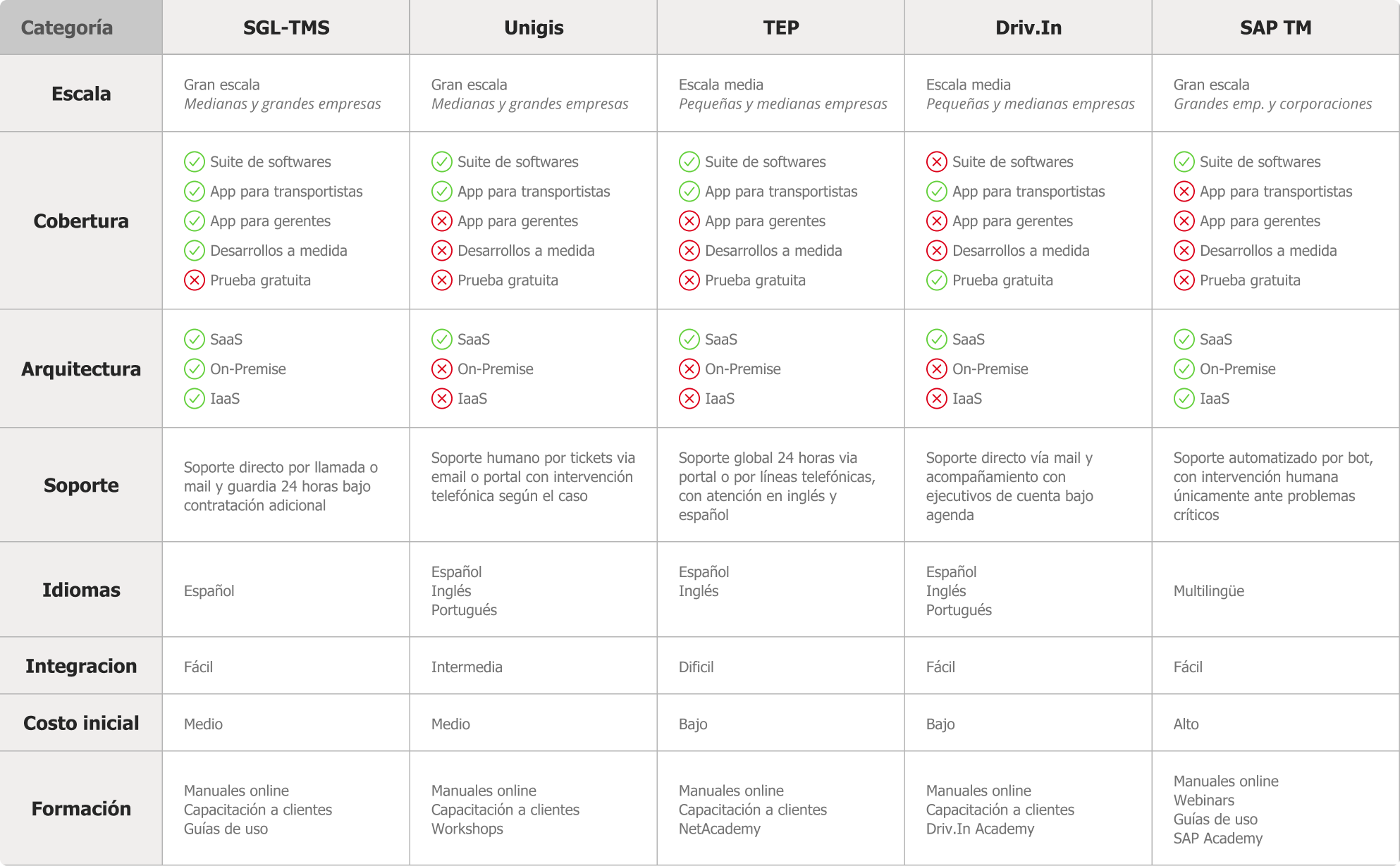 Tabla comparativa TMS